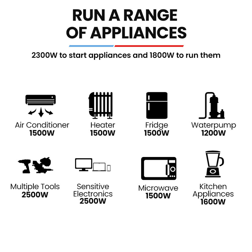 GENPOWER 2.3kW Peak 1.8kW Inverter Generator, 2x15A, 12V, USB, Portable, Petrol, Camping, Home Backup
